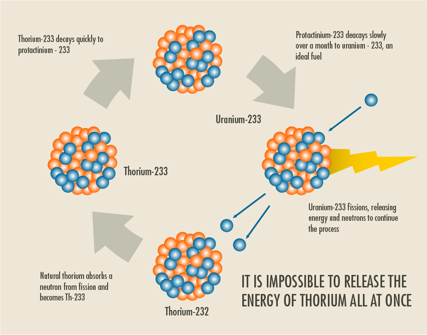 thorium cycle